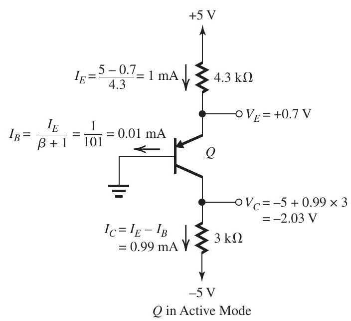(a) Figure 6.2.2(a) The analysis is illustrated in Fig. 6.2.2(a). We have assumed that Q is operating in the active mode, and the results obtained justify this assumption: V_{C} is lower than V_{B} , keeping the CBJ reverse biased. The results are V_{E}=+0.7 \mathrm{~V}, \quad I_{B}=0.01 \mathrm{~mA}, \quad V_{C}=-2.03 \mathrm{~V} (b) Q cannot be in Active Mode; must be in Saturation Figure 6.2.2(b) The analysis in Fig. 6.2.2(b) is based on the assumption that the transistor is operating in the active mode. The results obtained show that this assumption is not justified: V_{C} at -425 \mathrm{~V} implies that the CBJ has a forward bias of 425.7 \mathrm{~V} ! Thus, the transistor must be in saturation. The corresponding analysis is shown in Fig. 6.2.2(c) and the results are I_{B}=0.43 \mathrm{~mA}, \quad I_{C}=0.47 \mathrm{~mA}, \quad V_{C}=+0.3 \mathrm{~V}