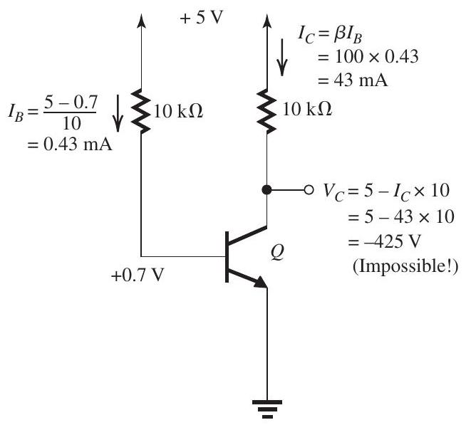 (a) Figure 6.2.2(a) The analysis is illustrated in Fig. 6.2.2(a). We have assumed that Q is operating in the active mode, and the results obtained justify this assumption: V_{C} is lower than V_{B} , keeping the CBJ reverse biased. The results are V_{E}=+0.7 \mathrm{~V}, \quad I_{B}=0.01 \mathrm{~mA}, \quad V_{C}=-2.03 \mathrm{~V} (b) Q cannot be in Active Mode; must be in Saturation Figure 6.2.2(b) The analysis in Fig. 6.2.2(b) is based on the assumption that the transistor is operating in the active mode. The results obtained show that this assumption is not justified: V_{C} at -425 \mathrm{~V} implies that the CBJ has a forward bias of 425.7 \mathrm{~V} ! Thus, the transistor must be in saturation. The corresponding analysis is shown in Fig. 6.2.2(c) and the results are I_{B}=0.43 \mathrm{~mA}, \quad I_{C}=0.47 \mathrm{~mA}, \quad V_{C}=+0.3 \mathrm{~V}