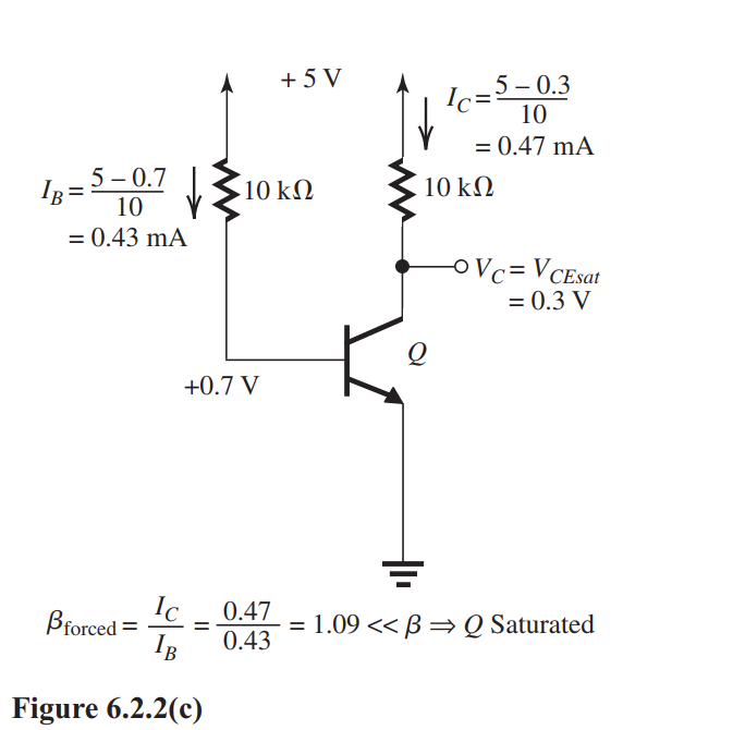 (a) Figure 6.2.2(a) The analysis is illustrated in Fig. 6.2.2(a). We have assumed that Q is operating in the active mode, and the results obtained justify this assumption: V_{C} is lower than V_{B} , keeping the CBJ reverse biased. The results are V_{E}=+0.7 \mathrm{~V}, \quad I_{B}=0.01 \mathrm{~mA}, \quad V_{C}=-2.03 \mathrm{~V} (b) Q cannot be in Active Mode; must be in Saturation Figure 6.2.2(b) The analysis in Fig. 6.2.2(b) is based on the assumption that the transistor is operating in the active mode. The results obtained show that this assumption is not justified: V_{C} at -425 \mathrm{~V} implies that the CBJ has a forward bias of 425.7 \mathrm{~V} ! Thus, the transistor must be in saturation. The corresponding analysis is shown in Fig. 6.2.2(c) and the results are I_{B}=0.43 \mathrm{~mA}, \quad I_{C}=0.47 \mathrm{~mA}, \quad V_{C}=+0.3 \mathrm{~V}