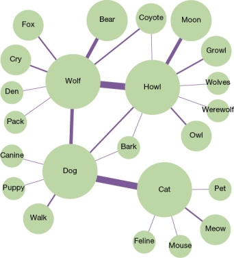Refer to the figure below.   A network such as that shown in the figure can be used as a tool for A)  storing information. B)  consolidation. C)  encoding information. D)  memory retrieval.