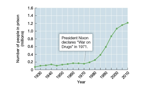 <strong>Use the following to answer questions : Refer to the figure below. -According to the figure, President Nixon's War on Drugs</strong> A) has resulted in a significant reduction in the number of people buying cocaine. B) is correlated with a large increase in the number of people in prison. C) immediately triggered a 200 percent increase in the prison population. D) successfully reduced the number of non-violent drug offenders behind bars.
