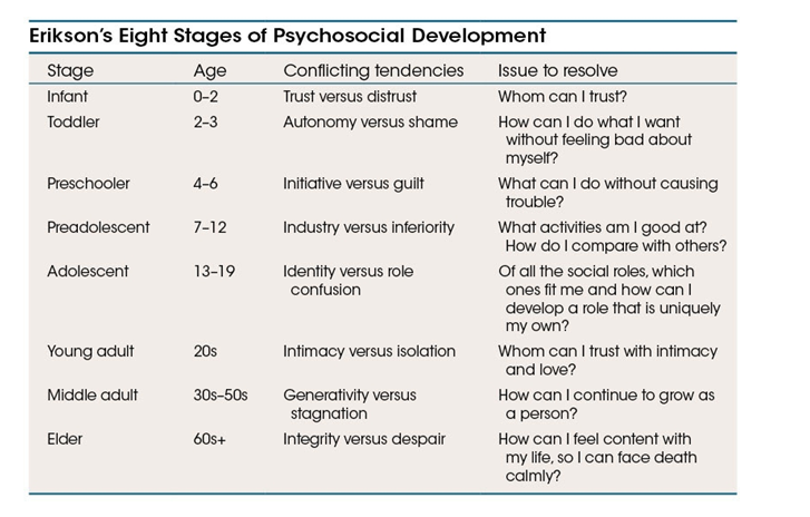 Use the following to answer questions : Refer to the table below.    -At what stage in Erikson's theory of psychosocial development do relationships with peers first begin to become important? A)  Toddler B)  Preschooler C)  Preadolescent D)  Adolescent