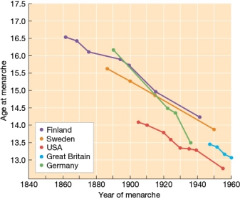 Refer to the figure below.   Based on this figure, which conclusion is correct? A)  In many Western countries, puberty for both boys and girls is occurring at an earlier age than in the past. B)  Exposure to human-made chemicals is accelerating menarche in Western countries. C)  In many Western countries, girls are beginning their periods at an earlier age than in the past. D)  Boys tend to reach puberty at an earlier age than girls in most Western countries.