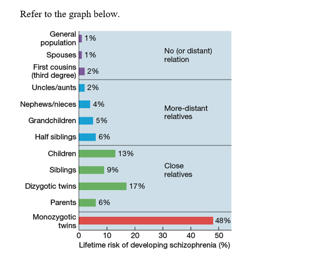 Use the following to answer questions: Refer to the graph below.    -On which basis do the data in the graph best support a high heritability for schizophrenia? A)  Dizygotic twins have a greater likelihood of being concordant for schizophrenia than monozygotic twins. B)  The likelihood of schizophrenia varies with the degree of genetic similarity to someone with the condition. C)  Monozygotic twins have a greater likelihood of being discordant for schizophrenia than other pairs of siblings. D)  The likelihood of schizophrenia varies with the degree of environmental similarity to someone with the condition.