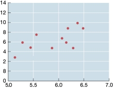 Refer to the figure below.   This scatterplot shows a(n)  _______ correlation. A)  positive B)  negative C)  inverse D)  non-linear