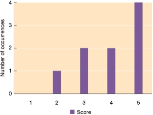 Refer to the graph below.   The mean score for this distribution is _______ and the median score is _______. A)  5; 4 B)  4; 5 C)  4; 4 D)  3; 5
