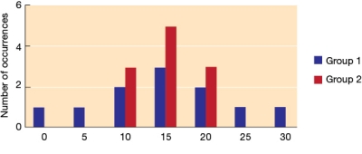 Refer to the graph below.   Scores for Group 1 differ most dramatically from scores for Group 2 in their A)  mean. B)  mode. C)  standard deviation. D)  median.