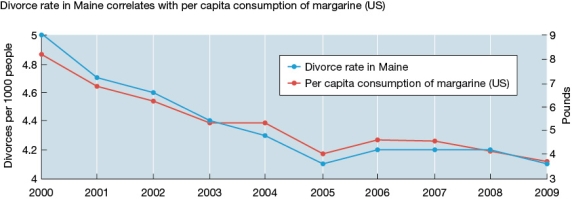 Refer to the data below.    Your brother found a Website showing a correlation of +0.99 between the divorce rate in the state of Maine and levels of margarine consumption. Decreases in average levels of margarine consumption over the past decade are associated with lower rates of divorce, as shown in the figure above. Because he lives in Maine and wants to stay married, he has decided to stop eating margarine. Explain why his interpretation of the data is likely flawed.