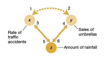 Use the following to answer questions :    -Which numbered arrowheads in the figure represent instances of spurious causation? A)  1 and 2 B)  1, 2, 3, and 4 C)  2, 4, and 6 D)  3, 4, 5, and 6
