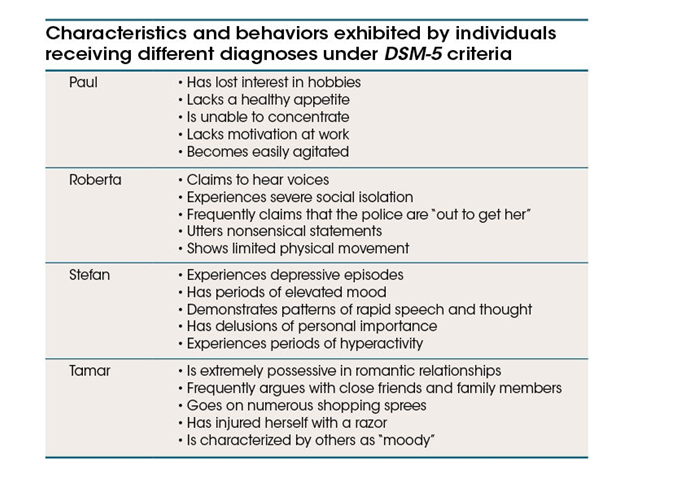 Use the following to answer questions : Refer to the figure below.    -Electroconvulsive therapy (ECT)  is most commonly used for the condition suffered by A)  Paul. B)  Roberta. C)  Stefan. D)  Tamar.