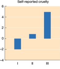 Refer to the figure below.   Experimenters created three groups to test the impact of behavior on self-perception. Group A was asked to say hello to the next participant, Group B was paid $1 to criticize the next participant's outfit, and Group C was paid $20 to criticize the next participant's outfit. Afterward, participants answered questions about their personality traits. The table shows group scores for self-reported cruelty. Identify the group label that should replace each Roman numeral. A)  I. Group A; II. Group B; III. Group C B)  I. Group B; II. Group A; III. Group C C)  I. Group C; II. Group B; III. Group A D)  I. Group A; II. Group C; III. Group B
