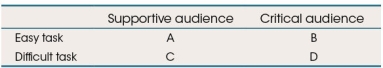 Refer to the figure below.   Using your understanding of social facilitation, choose the correct labels for each box in the table. A)  1: Performance enhanced; 2: Performance normal; 3: Performance impaired; 4: Performance significantly impaired B)  1: Performance impaired; 2: Performance enhanced; 3: Performance significantly impaired; 4: Performance impaired C)  1: Performance normal; 2: Performance impaired; 3: Performance significantly impaired; 4: Performance enhanced D)  1: Performance significantly enhanced; 2: Performance normal; 3: Performance enhanced; 4: Performance significantly impaired