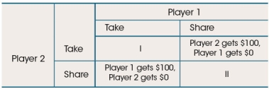 Refer to the figure below.   Two people are playing a game that involves a $100 cash jackpot. Each player can try to take all the money or agree to share the money. In the table above, which description accurately replaces the Roman numerals with outcomes that make this game resemble a prisoner's dilemma? A)  I: Each player gets $50; II: Each player gets $10 B)  I: Each player gets $10; II: Each player gets $50 C)  I: Jackpot doubles, each player gets $100; II: Each player gets $0 D)  I: Player 1 gets $60, Player 2 gets $40; II: Player 1 gets $40, Player 2 gets $60
