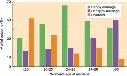 Refer to the graph below.   Which is an accurate conclusion, based on the data shown? A)  The likelihood of an unhappy marriage decreases the longer women wait to marry. B)  Women who marry in their early twenties are the most likely to get divorced. C)  Divorce rates among people who marry in their thirties are higher than any other age group. D)  More women who marry after turning thirty are happily married than are unhappily married.