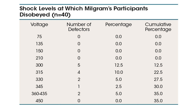 Refer to the table below, showing results of Stanley Milgram's famous experiment.    -The purpose of this experiment was to A)  study the power of authority. B)  study the effects of group pressure on conformity. C)  identify the factors that favor groupthink. D)  study the relationship between learning and aggression.
