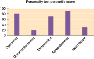 <strong>Refer to the graph below.   Which of the following most accurately describes this individual's personality?</strong> A) Kind, sociable, and interested in new adventures, but somewhat irresponsible B) Relaxed, enthusiastic, friendly, and responsible C) Calm and adventurous, but also irresponsible and unfriendly D) Unfriendly, conservative, anxious, and responsible <div style=padding-top: 35px> 