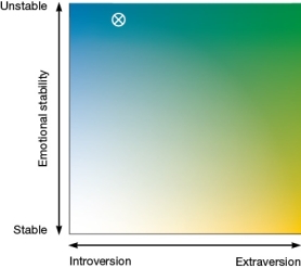 <strong>Refer to the figure below.   The figure illustrates Eysenck's two personality dimensions. Which of the following is the most accurate descriptor for someone whose scores put them on the scale at the place marked by an X?</strong> A) Moody, nervous, and assertive B) Restless, impulsive, and socially active C) Relaxed, predictable, and introspective D) Worried, inflexible, and socially isolated <div style=padding-top: 35px> 