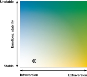 Refer to the figure below.   The figure illustrates Eysenck's two personality dimensions. Which of the following is the most accurate descriptor for someone whose scores put them on the scale at the place marked by an X? A)  Moody, worried, and inflexible B)  Restless, impulsive, and socially active C)  Relaxed, predictable, and introspective D)  Sociable, easygoing, and active