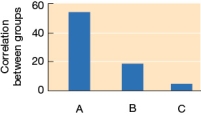 <strong>Refer to the graph below.   The bars show the average correlation between groups on measures of extraversion. Use your knowledge of personality trait heritability to identify the appropriate research sample for bars A, B, and</strong> A) A: identical twins; B: siblings; C: parent and adopted child B) A: identical twins; B: siblings; C: non-identical twins C) A: siblings; B: non-identical twins; C: identical twins D) A: parent and biological child; B: parent and adopted child; C: siblings <div style=padding-top: 35px> 