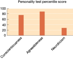 Refer to the graph below.    The graph shows scores from one man's personality test. Describe this person's personality in one sentence.