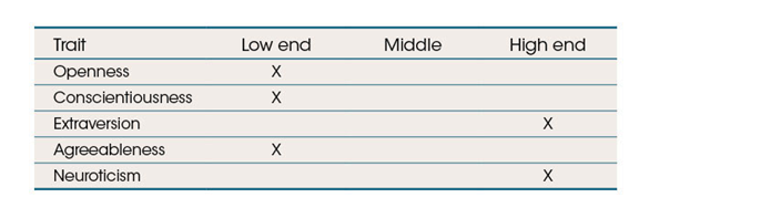 Use the following to answer questions : Refer to the figure below.     Tyler, a manager at a small software company, took part in a companywide evaluation using the NEO PI-R. The table shows an overview of Tyler's results. -It is likely that Tyler's co-workers would describe him as A)  relaxed. B)  quiet. C)  reliable. D)  uncooperative.