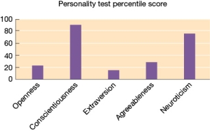 Refer to the graph below.   Which of the following is the most accurate description of this personality? A)  Relaxed, enthusiastic, friendly, and responsible B)  Conservative, hardworking, easily stressed, and prefers being alone C)  Calm and adventurous, but also irresponsible and unfriendly D)  Adventurous, irresponsible, sociable, and tenderhearted