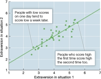 Refer to the graph below.   This scatterplot illustrates extraversion scores measured in two situations. These data most clearly support A)  the idea that personality traits have cross-situational consistency. B)  the reciprocal determinism model. C)  situational, but not trait, models of behavior. D)  social learning theory.