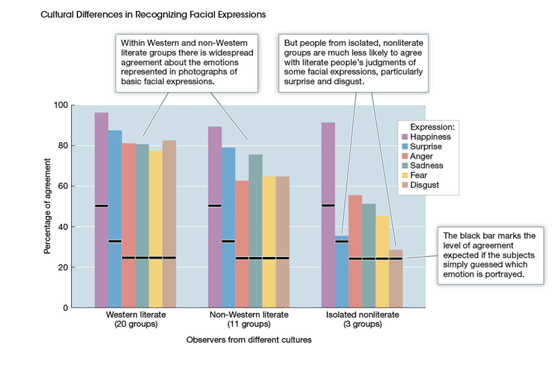 Use the following to answer questions : Refer to the graph below. -What does the graph reveal about facial expressions that indicate disgust? A) In some cultures, expressions of disgust are rare or nonexistent. B) Expressions of disgust may be more consistent in literate groups than in nonliterate groups. C) People in nonliterate groups have little familiarity with emotional displays of disgust. D) Members of Western literate groups use similar facial expressions for many emotions.