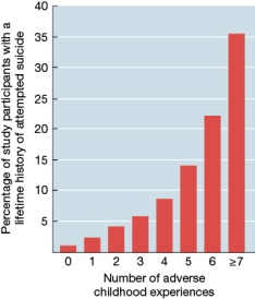 Refer to the figure below.   How do you interpret these data, with reference to the stress immunization theory? A)  The data refute the stress immunization theory. B)  The data indicate that only certain types of early stress immunize us against later stress. C)  The data support the stress immunization theory. D)  The data show that childhood stress actually alters the physical structure of the brain.