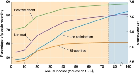 Refer to the graph below.   According to the graph, which of the following would be likely to report the greatest degree of happiness with the state of their lives? A)  A person earning less than $40,000 annually B)  A person earning about $75,000 annually C)  A person earning about $80,000 annually D)  A person earning more than $150,000 annually