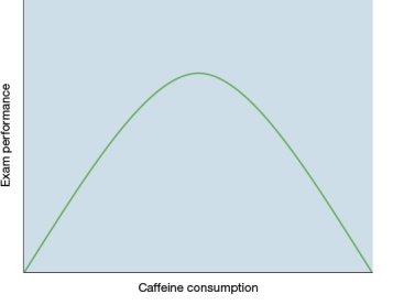 Refer to the graph below.   Based on the graph, which is an accurate conclusion about the relationship between caffeine consumption and exam performance? A)  Caffeine consumption negatively affects exam performance. B)  People perform best on exams when consuming moderate amounts of caffeine. C)  Performance on exams improves continually as caffeine consumption increases. D)  Caffeine consumption and exam performance are unrelated.