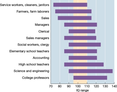 Refer to the figure below.   Walter is a 50-year-old man with an IQ of 80. Based on the data shown, in which of the following occupations is Walter most likely to be employed? A)  Accountant B)  Clerical worker C)  Janitor D)  Elementary school teacher