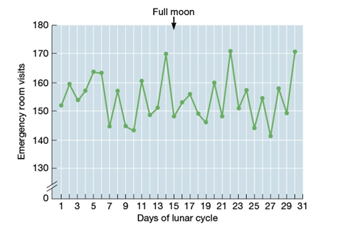 <strong>Use the following to answer questions : Refer to the graph below -What does the graph tell you about the relationship between the days of the lunar cycle and emergency room visits?</strong> A) The relationship between the days of the lunar cycle and emergency room visits is positive and linear. B) There appears to be no relationship between the days of the lunar cycle and the number of emergency room visits. C) Emergency room visits peak around a full moon every month. D) There is a negative correlation between the days of the lunar cycle and emergency room visits.