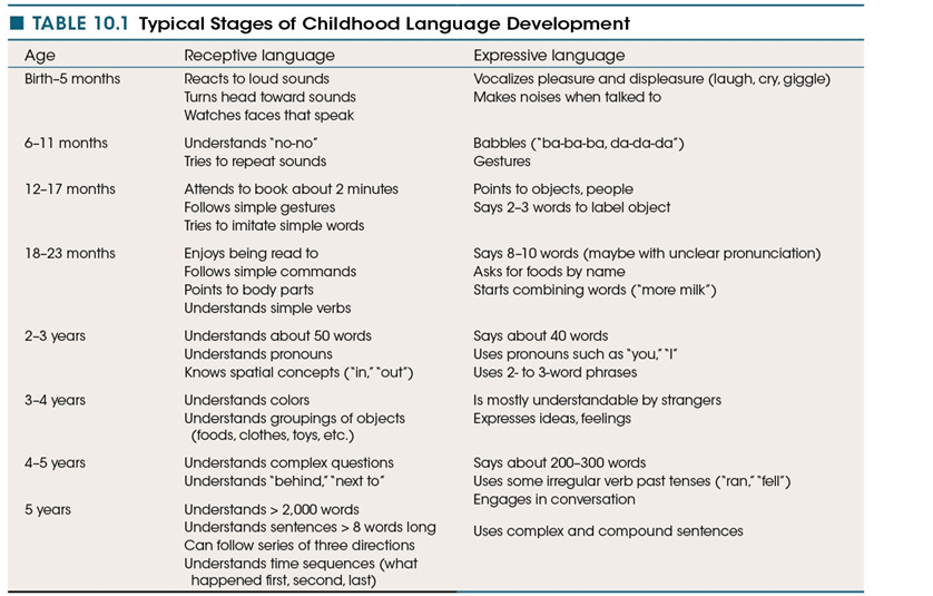 Use the following to answer questions : Refer to the table below    -According to the information in the table, children in their first year of life typically learn to A)  imitate simple words. B)  recognize names of body parts. C)  respond to simple directions. D)  communicate with gestures.