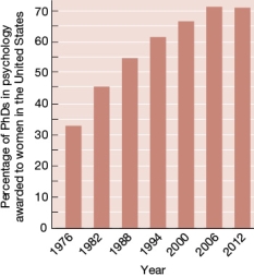 Refer to the graph below.   According to the information in the graph, A)  in 2012, more than 70 percent of American women were studying psychology. B)  since 1976, gender discrimination has virtually disappeared on American college campuses. C)  in 2012, more than two-thirds of psychology PhDs awarded in the United States were earned by women. D)  between 1976 and 2012, the percentage of PhDs in psychology awarded in the United States more than doubled.