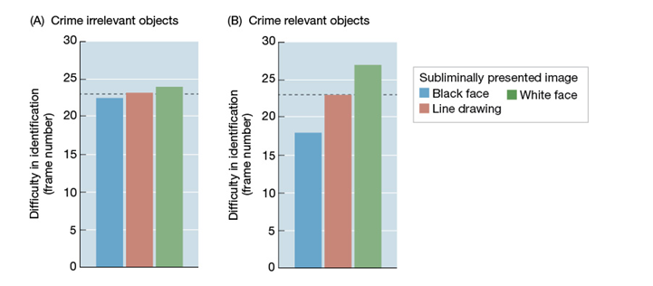 Refer to the graphs below.     Researchers wanted to determine if ideas about race affect our visual perception. In an experiment, white college students were asked to look at a screen with images of objects that were either crime-relevant (e.g., a handgun)  or crime-irrelevant (e.g., a book) . For each object, the first image was so blurry it was unrecognizable. The image became progressively clearer across 40 different frames until the students were able to correctly identify it.  Before they began the task, they were shown a photo for 50 milliseconds. The photo was of a black face, a white face, or an abstract line drawing. These  flashes  were subliminal images, meaning that the students were not aware of having seen them. Researchers wanted to find out whether seeing a black or white face, even without being aware of it, influenced the students' ability to identify the objects. -The purpose of this experiment was to A)  determine if a race-based subliminal image affects visual perception. B)  identify the factors that favor the formation of stereotypes. C)  study the relationship between learning and aggression. D)  study the effects of group pressure on conformity.