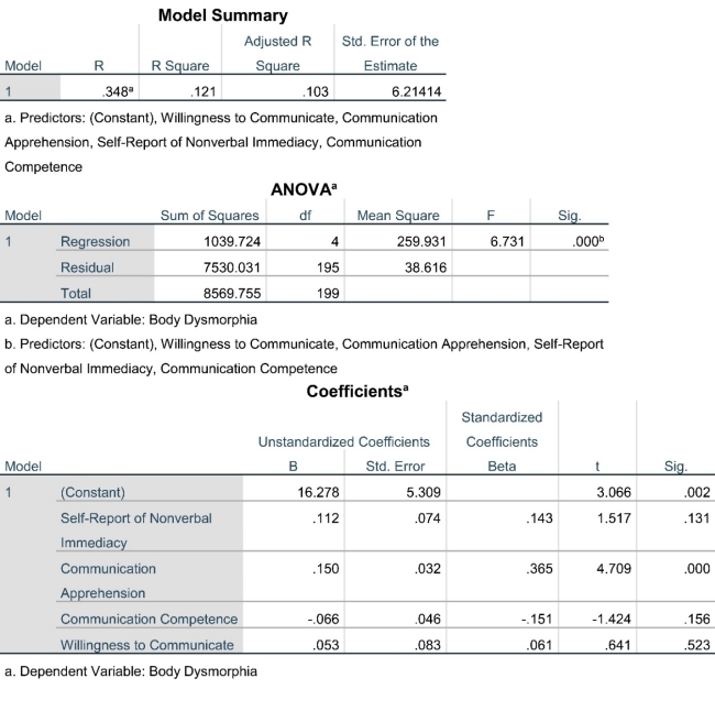 For the following questions, use the regression results presented below. The independent variables in this study were willingness to communicate, communication apprehension, nonverbal immediacy, and communication competence. The dependent variable was body dysmorphia, a disorder where a person is unhealthily preoccupied with one's physical appearance or specific aspects of one's physical appearance.        -In the multiple linear regression presented, which variable(s)  account for unique variance? A) communication apprehension B) willingness to communicate C) communication competence D) all accounted for unique variance