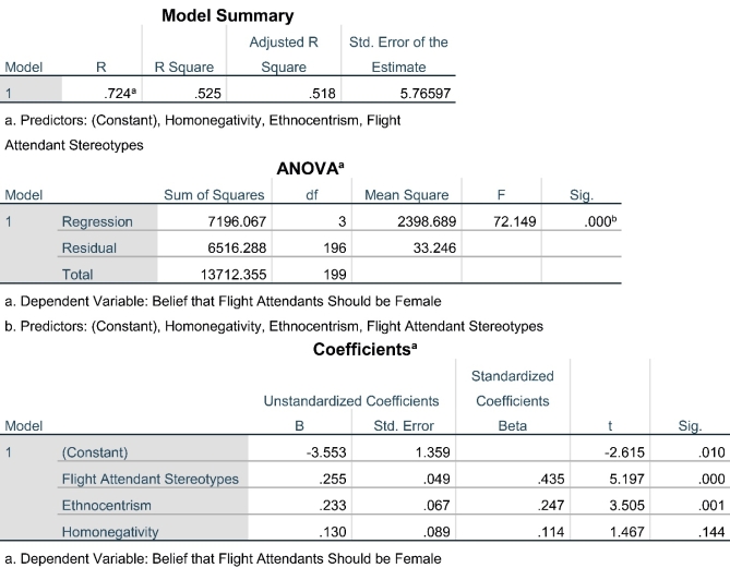 Interpret the results of the regression that are provided below. This study examined the relationships between stereotypes of flight attendants, ethnocentrism, and homonegative and the belief that all flight attendants should be female.   