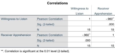  For the following questions, you must use the correlation results presented below. A researcher wanted to test for a relationship between an individual's willingness to listen and her or his receiver apprehension. Here are the data from the sample:   \begin{array}{|l|l|} \hline {\text { Willingness to Listen }} & \text { Receiver Apprehension } \\ \hline 90.00 & 20.00 \\ \hline 80.00 & 27.00 \\ \hline 30.00 & 90.00 \\ \hline 23.00 & 100.00 \\ \hline 100.00 & 20.00 \\ \hline 45.00 & 65.00 \\ \hline 50.00 & 50.00 \\ \hline 80.00 & 30.00 \\ \hline 56.00 & 46.00 \\ \hline 90.00 & 10.00 \\ \hline 11.00 & 89.00 \\ \hline 23.00 & 76.00 \\ \hline 45.00 & 67.00 \\ \hline 100.00 & 20.00 \\ \hline 30.00 & 90.00 \\ \hline \end{array}      -In the correlation presented, what is the N? A) 15 B) 2 C) 50 D) 13 