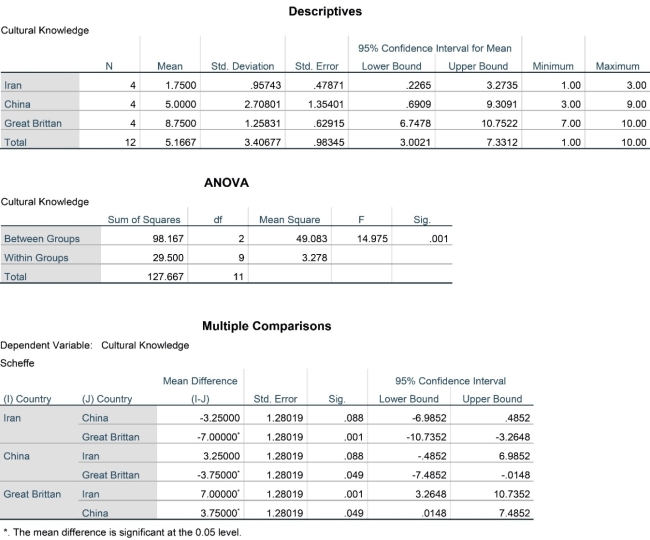 For the following questions you first must calculate a one-way ANOVA. A researcher wanted to examine differences between people from Iran, China, and Great Brittan and their levels of pop-culture knowledge (on a 10-item test) .    -In the one-way ANOVA presented, what were the degrees of freedom? A) (2, 9)  B) (9, 11)  C) (2, 11)  D) (4, 12) 