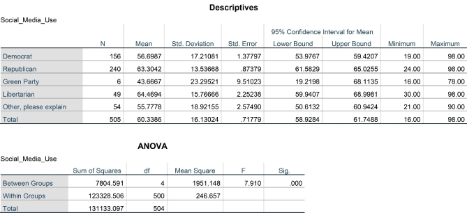 Interpret the ANOVA results that are provided below. In this study, researchers examined for possible differences in social media use based on an individual's political affiliation (Democrat, Republican, Green Party, Libertarian, and Other).     