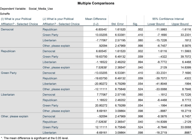 Interpret the ANOVA results that are provided below. In this study, researchers examined for possible differences in social media use based on an individual's political affiliation (Democrat, Republican, Green Party, Libertarian, and Other).     