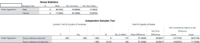 For the following questions use the t test results that are presented below. A researcher wanted to examine differences between male (1)  and female (2)  verbal aggression scores. Here are the data he found:        -In the t test presented, what is the correct write-up for Levene's test for equality of variances? A) (F = .36, p > .05)  B) (F = .36, p < .05)  C) (F = 1.50, p = .17)  D) (F = 1.50, p = .18) 