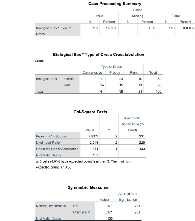 For the following questions,you will use the chi-square results below. A researcher wanted to determine if female and male shoppers differed in the type of dress they wear at a large superstore. The researcher sits outside and categorizes shoppers as conservative, preppy, or punk. Here are the data used for calculating the chi-square.        -In the chi-square presented, what were the degrees of freedom? A) 2 B) 1 C) 100 D) 2.93