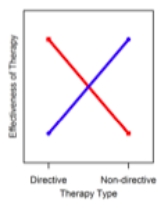 What pattern of results does the graph below present of a 2 x 2 factorial design?   A)  No main effect and no interaction B)  Main effects present but no interaction C)  Interaction present but no main effects D)  One main effect and interaction present