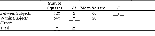 The table below presents the results of a between subjects one-way ANOVA experiment. refer to this table.    -What is the value of the within subjects degrees of freedom? A)  24 B)  1 C)  27 D)  29