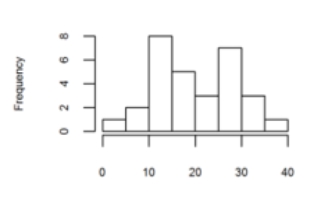 Consider the histogram below. Which of the following statements is necessarily true?   A)  If the data in this histogram were to be displayed in a stem-and-leaf plot, there would be 3 leaves in the first row of the plot. B)  The median of this data set lies between 15 and 20. C)  The histogram contains less information about the original data than if the data were represented in a stem-and-leaf plot. D)  There are two means in the data set.