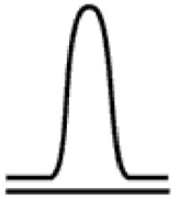 The following curve represents a __________ curve.   A)  skewed B)  mesokurtic C)  leptokurtic D)  platykurtic