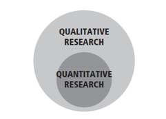 Which mixed methods study design is depicted in the following image?   A)  Exploratory sequential mixed methods design B)  Explanatory sequential mixed methods design C)  Concurrent mixed methods design with equal priority D)  Concurrent nested design