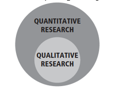 Which mixed methods study design is depicted in the following image?   A)  Exploratory sequential mixed methods design B)  Explanatory sequential mixed methods design C)  Concurrent mixed methods design with equal priority D)  Concurrent nested design